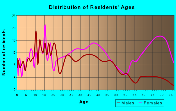 Age and Sex of Residents in Parkside in Pompano Beach, FL