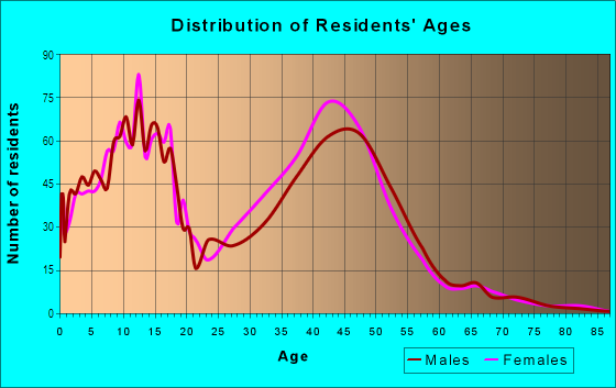 Age and Sex of Residents in Brookside in Pompano Beach, FL