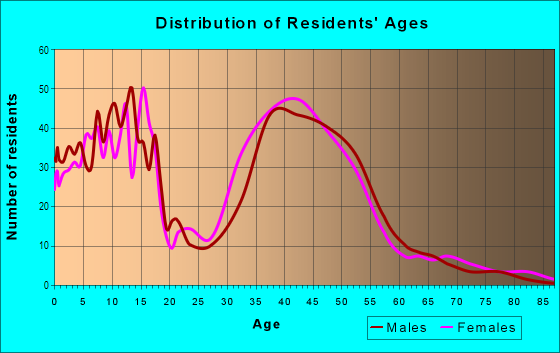 Age and Sex of Residents in Butler Farms in Pompano Beach, FL