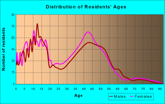 Age and Sex of Residents in Pine Ridge in Pompano Beach, FL