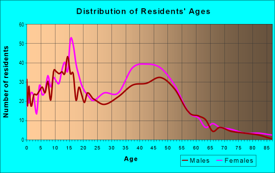 Age and Sex of Residents in University Drive in Pompano Beach, FL
