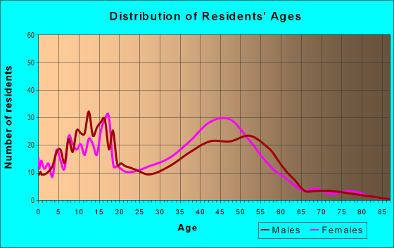Age and Sex of Residents in Maplewood in Pompano Beach, FL