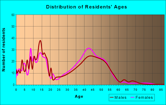 Age and Sex of Residents in The Isles in Pompano Beach, FL