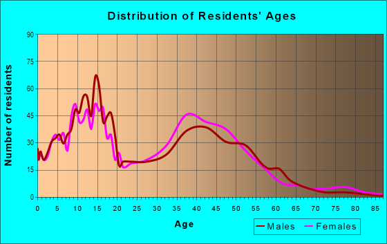Age and Sex of Residents in Westchester in Pompano Beach, FL