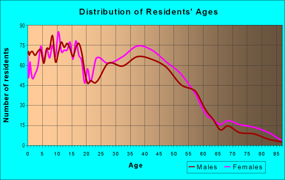 Age and Sex of Residents in Country Club in Pompano Beach, FL