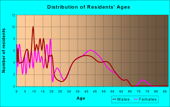 Age and Sex of Residents in Beachwood Heights in Pompano Beach, FL