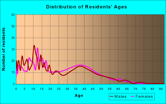 Age and Sex of Residents in Castlewood in Pompano Beach, FL