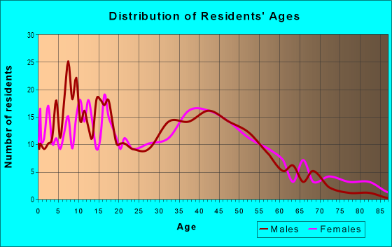 Age and Sex of Residents in Chevy Chase in Pompano Beach, FL