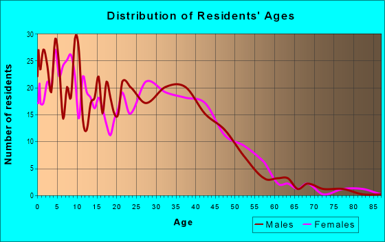 Age and Sex of Residents in Wood Lake in Pompano Beach, FL