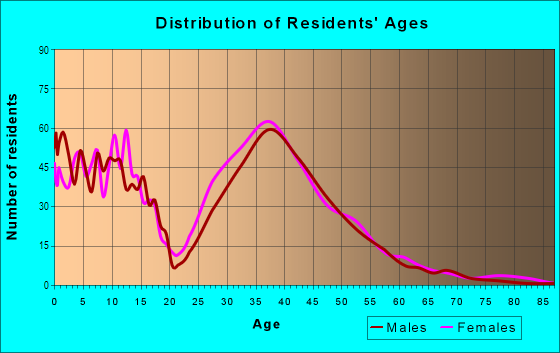 Age and Sex of Residents in Wyndham in Pompano Beach, FL