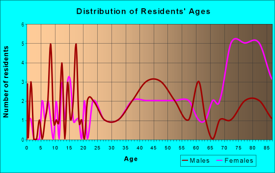 Age and Sex of Residents in Downtown in Pompano Beach, FL