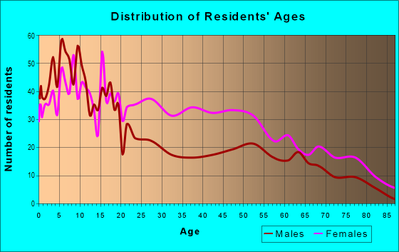 Age and Sex of Residents in Maryvale in Mobile, AL
