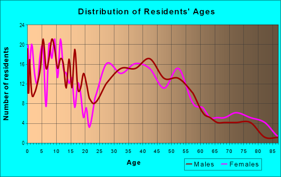 Age and Sex of Residents in Minneola in Clermont, FL