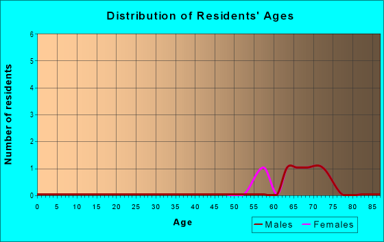 Age and Sex of Residents in Annsborough in Bella Vista, AR