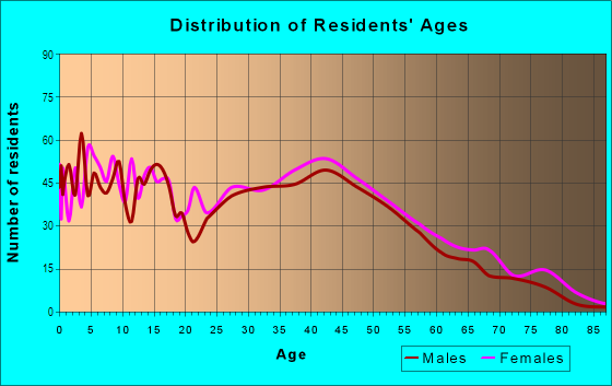 Age and Sex of Residents in Airport Heights in Anchorage, AK