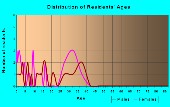 Age and Sex of Residents in The Savannas in Clermont, FL