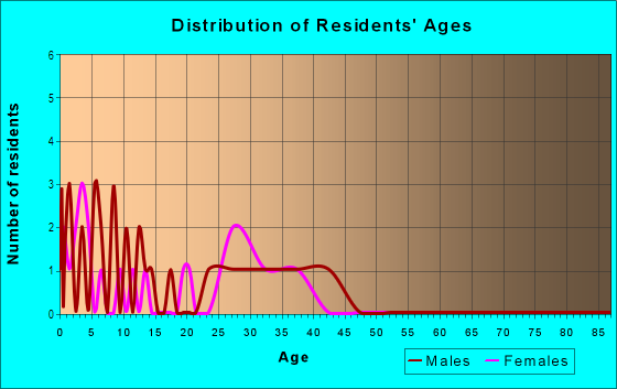 Age and Sex of Residents in Westchester in Clermont, FL