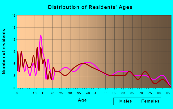 Age and Sex of Residents in Mertz in Mobile, AL
