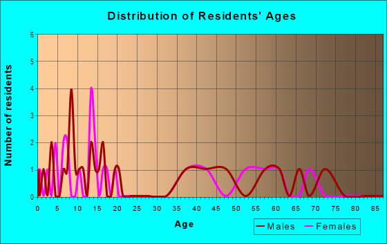 Age and Sex of Residents in Belmont Heights in Eustis, FL
