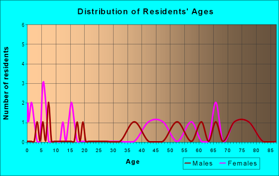 Age and Sex of Residents in Century Oaks Estate in Eustis, FL