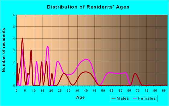 Age and Sex of Residents in Cricket Lake Village in Eustis, FL