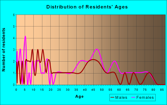 Age and Sex of Residents in Eustis Meadows in Eustis, FL