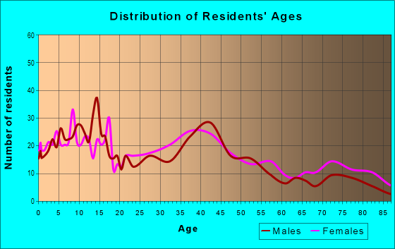 Age and Sex of Residents in Woodlawn in Mobile, AL