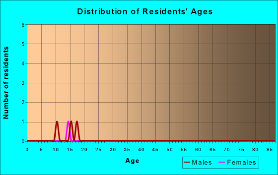 Age and Sex of Residents in West Fork Original in West Fork, AR