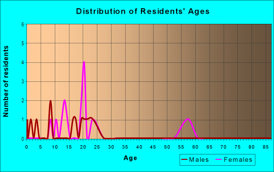 Age and Sex of Residents in Ocklawaha in Eustis, FL