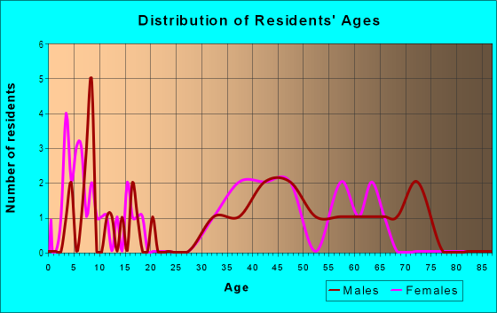 Age and Sex of Residents in Park Place on Lake Joanna in Eustis, FL