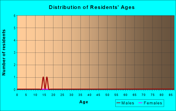Age and Sex of Residents in Pinehurst in Eustis, FL