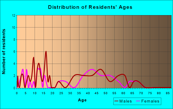 Age and Sex of Residents in Royal Trails in Eustis, FL
