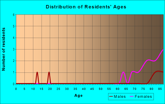 Age and Sex of Residents in West Lynnhurst in Eustis, FL