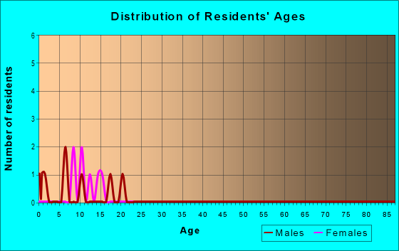 Age and Sex of Residents in Crystal Terrace in Fruitland Park, FL
