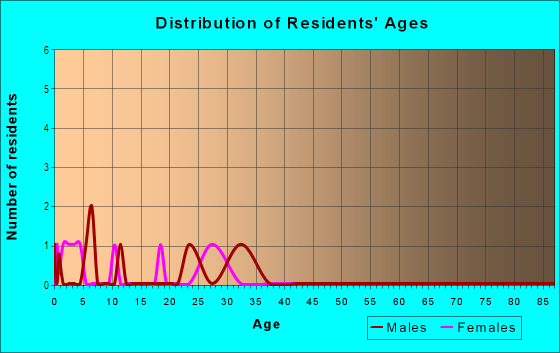 Age and Sex of Residents in Blueberry Acres in Springdale, AR