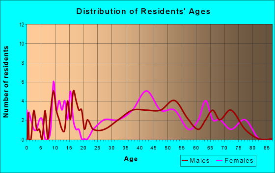 Age and Sex of Residents in King's Cove in Fruitland Park, FL