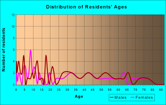Age and Sex of Residents in Lake View Heights in Fruitland Park, FL