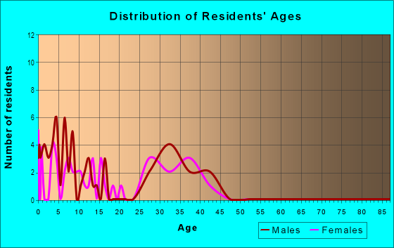 Age and Sex of Residents in Crystal Springs in Fayetteville, AR