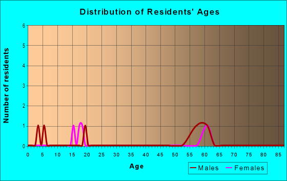 Age and Sex of Residents in Picciola Highland Estates in Fruitland Park, FL