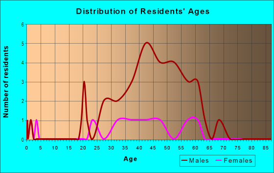Age and Sex of Residents in Performing Arts District in Miami, FL