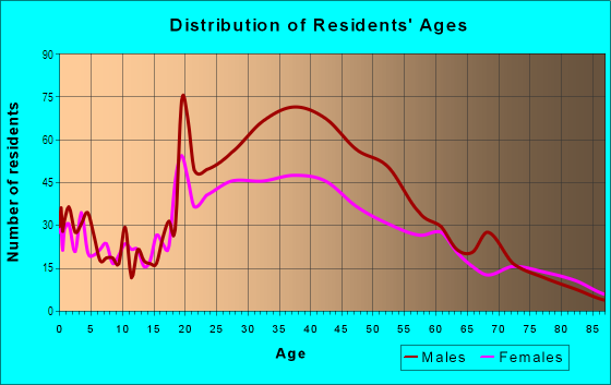 Age and Sex of Residents in Media and Entertainment District in Miami, FL