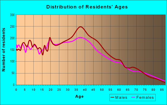 Age and Sex of Residents in Midtown in Miami, FL