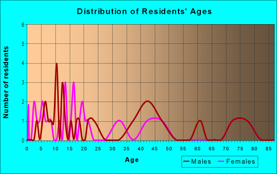 Age and Sex of Residents in Valencia Terrace in Fruitland Park, FL