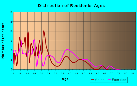 Age and Sex of Residents in Brookley Industrial Park in Mobile, AL