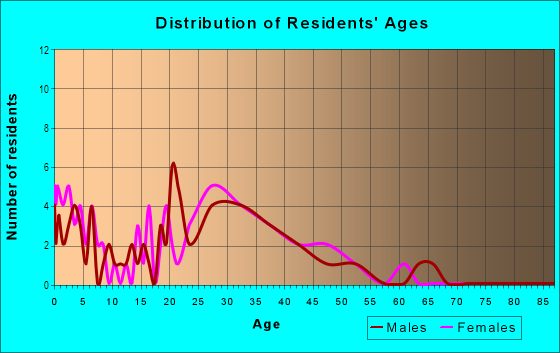 Age and Sex of Residents in Bridgeport in Fayetteville, AR