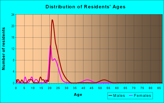 Age and Sex of Residents in Pine Valley in Fayetteville, AR