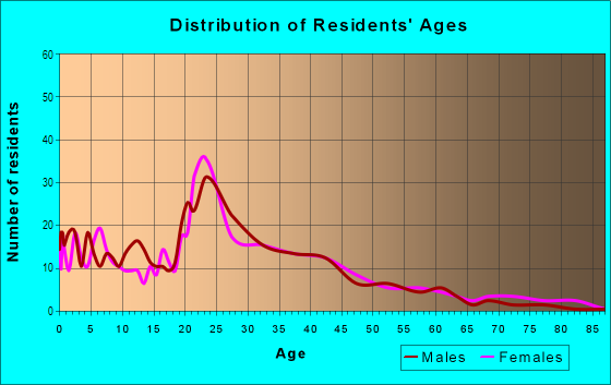Age and Sex of Residents in Asbell in Fayetteville, AR
