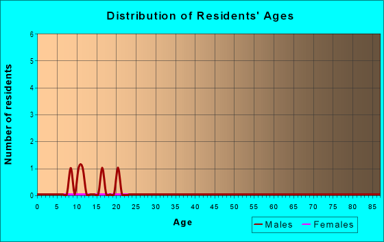 Age and Sex of Residents in Green Acres in Groveland, FL