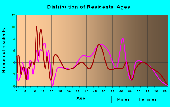 Age and Sex of Residents in Root School in Fayetteville, AR