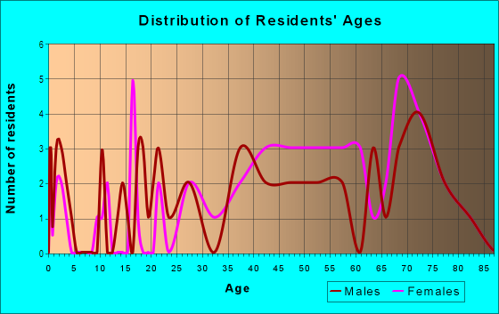 Age and Sex of Residents in Village Green in Groveland, FL